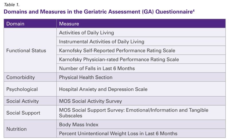 Table 1 -- Domains and Measures in the Geriatric Assessment (GA) Questionnaire4