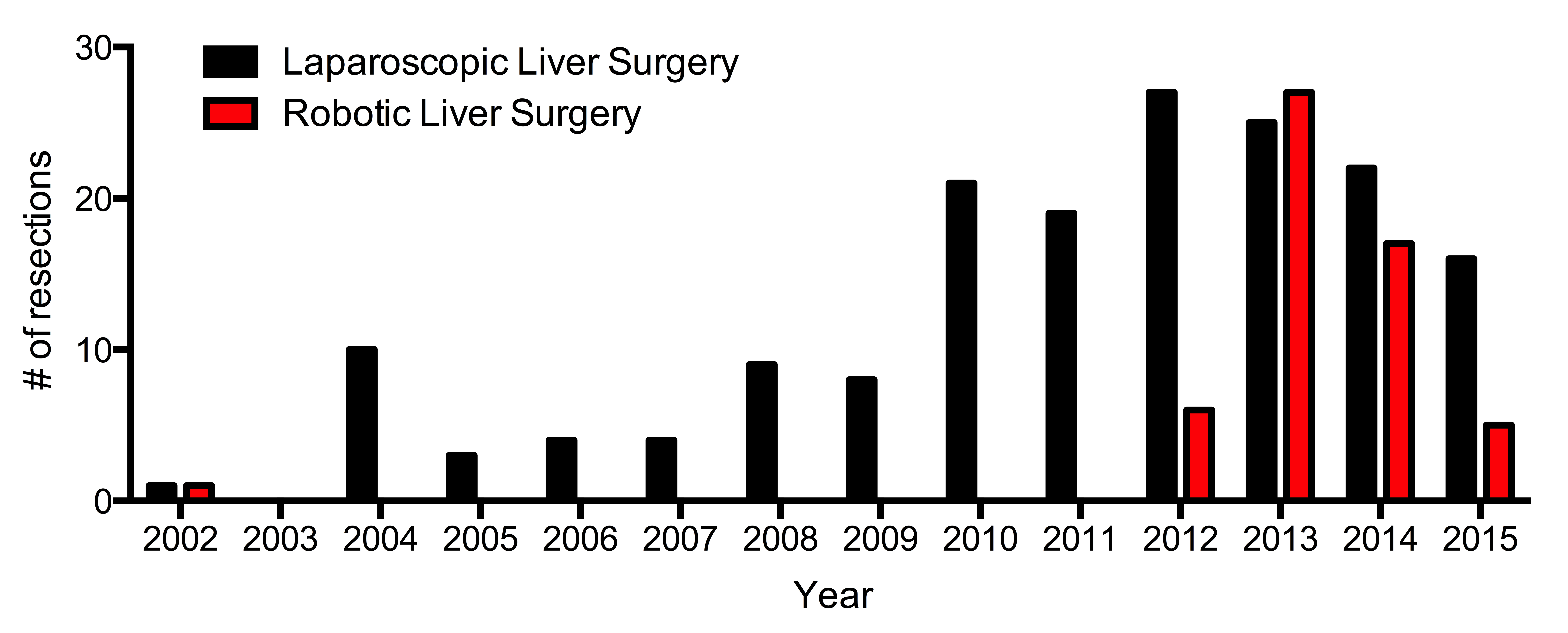 Transition to robotic liver surgery at MSK