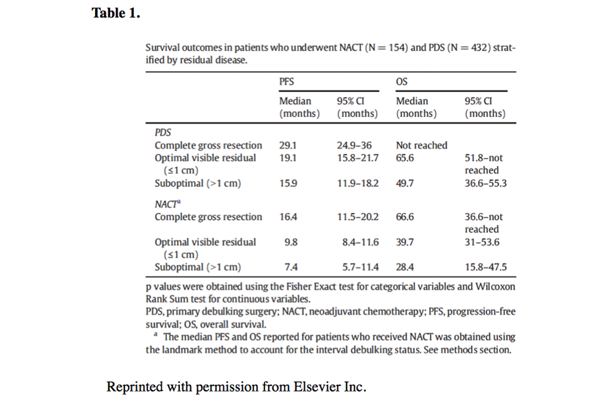 Upfront Surgery Versus NACT