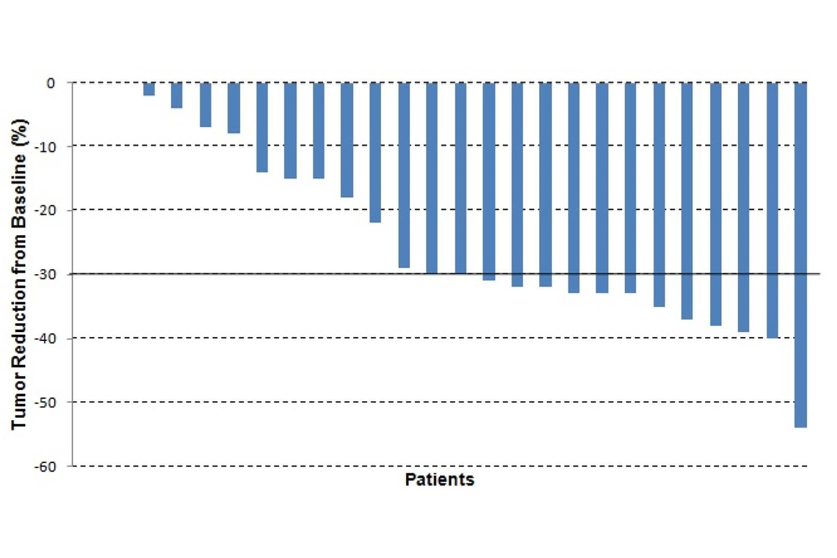 Maximum reduction from baseline using RECIST in patients who received HAI FUDR and dexamethasone.