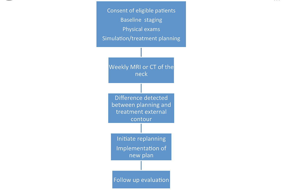 adaptive radiotherapy