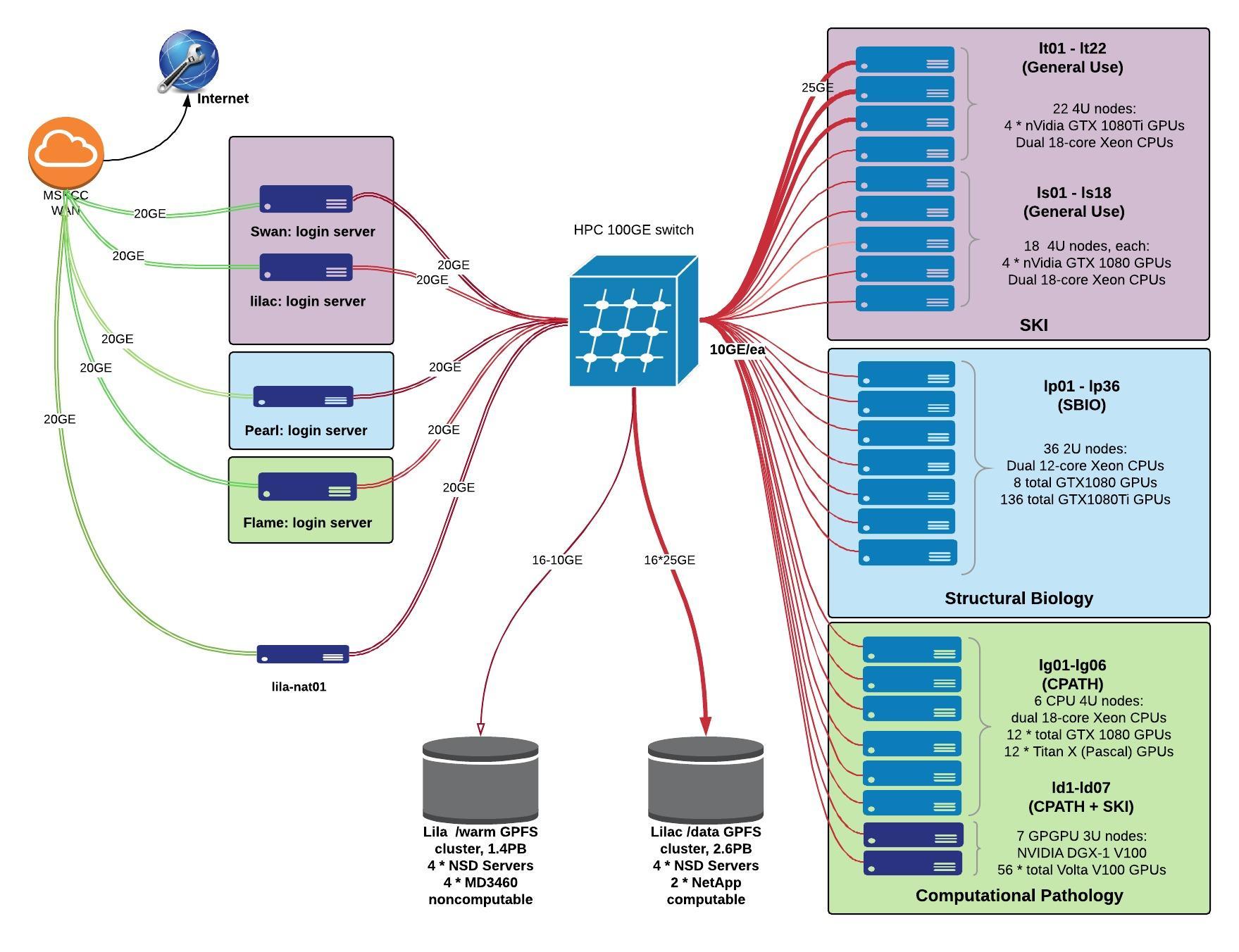 HPC Computing Sloan Kettering Institute