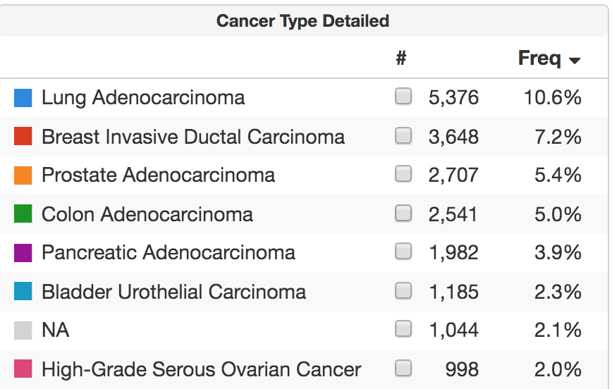 Cancer type detailed