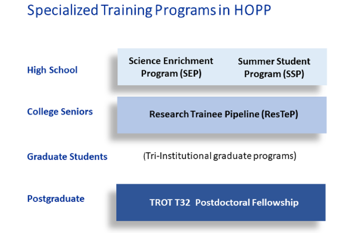 HOPP hosts specialized programs for high school students, college seniors, and postdoctoral fellows interested in translational cancer research.