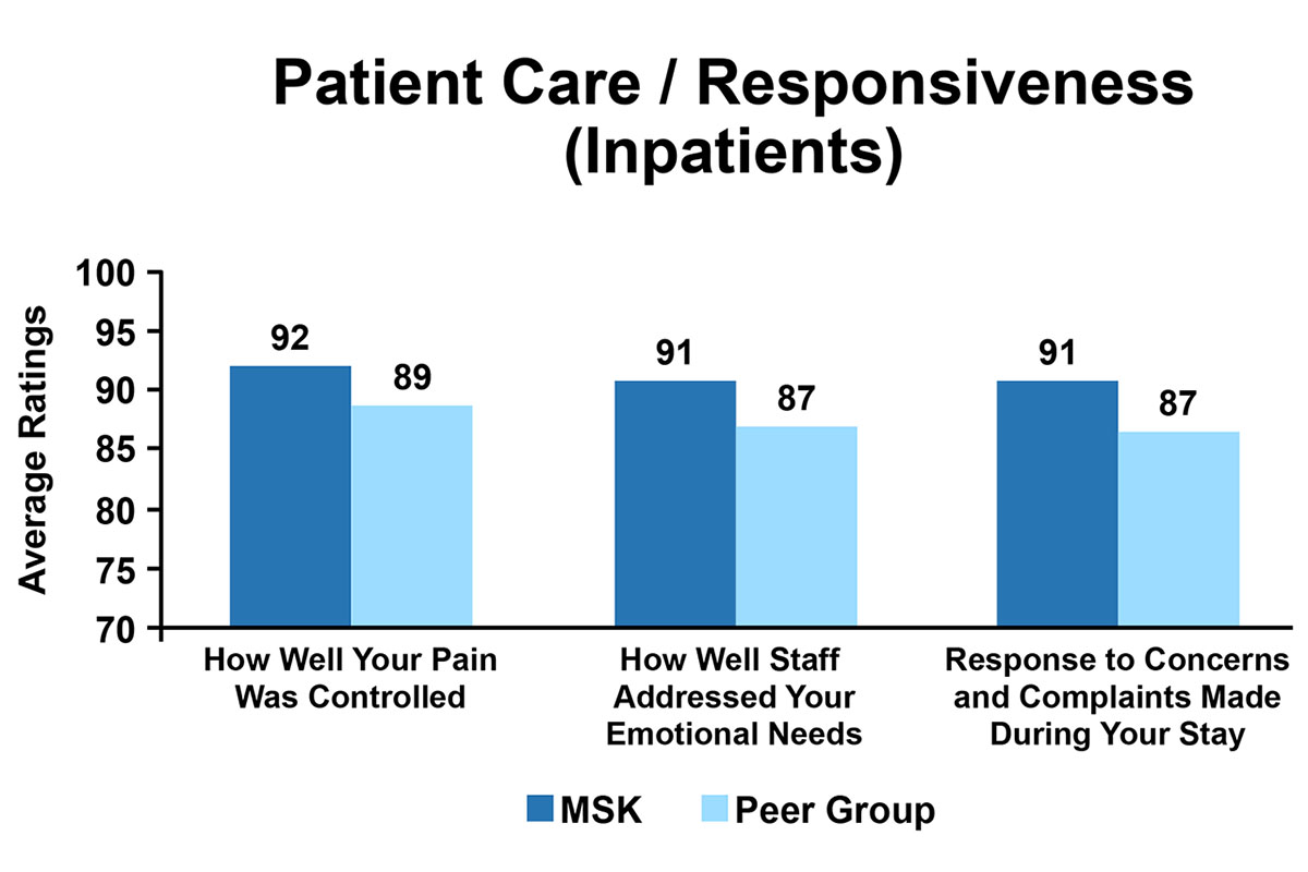Patient Care/Responsiveness (Inpatients)