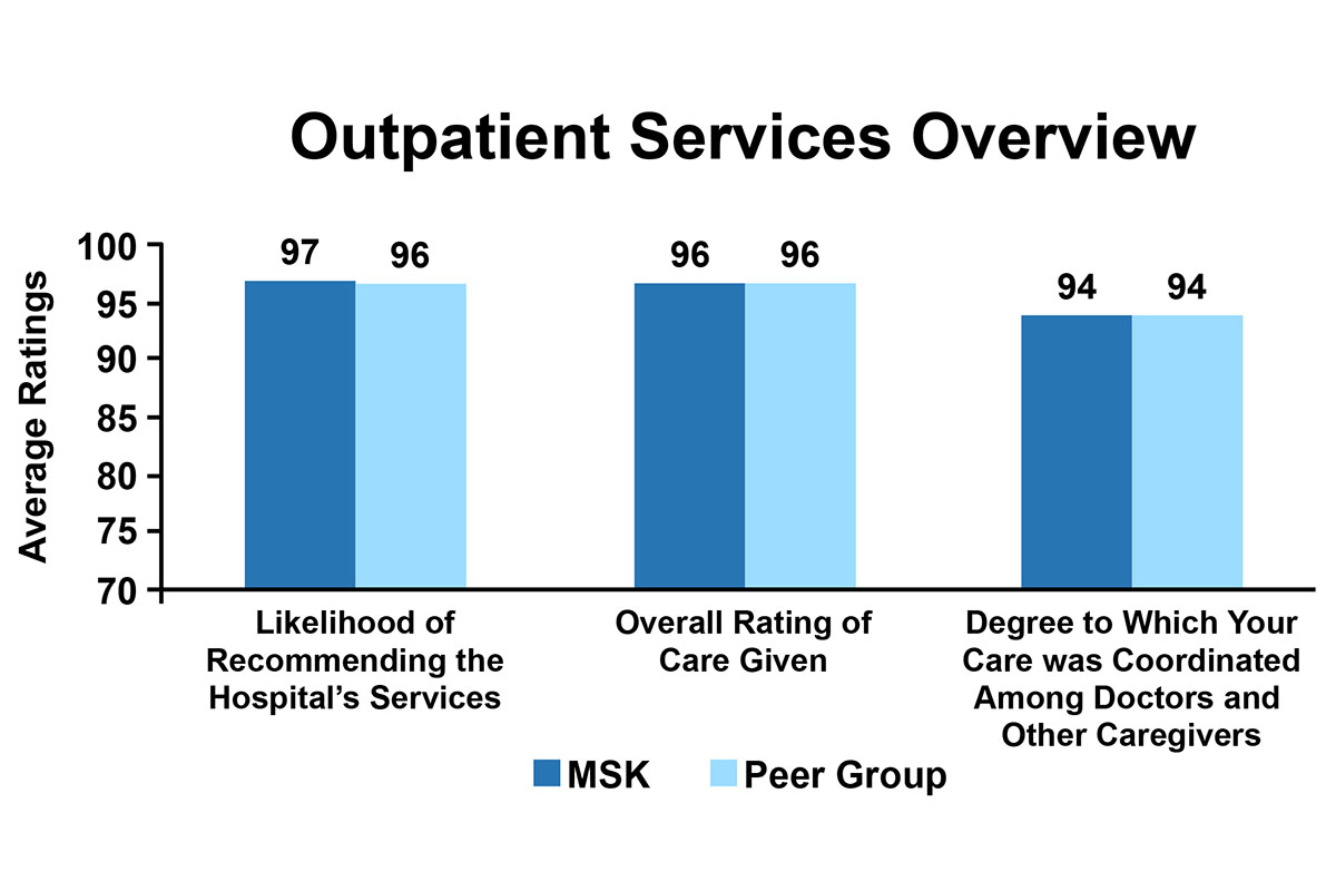 Outpatient Services Overview
