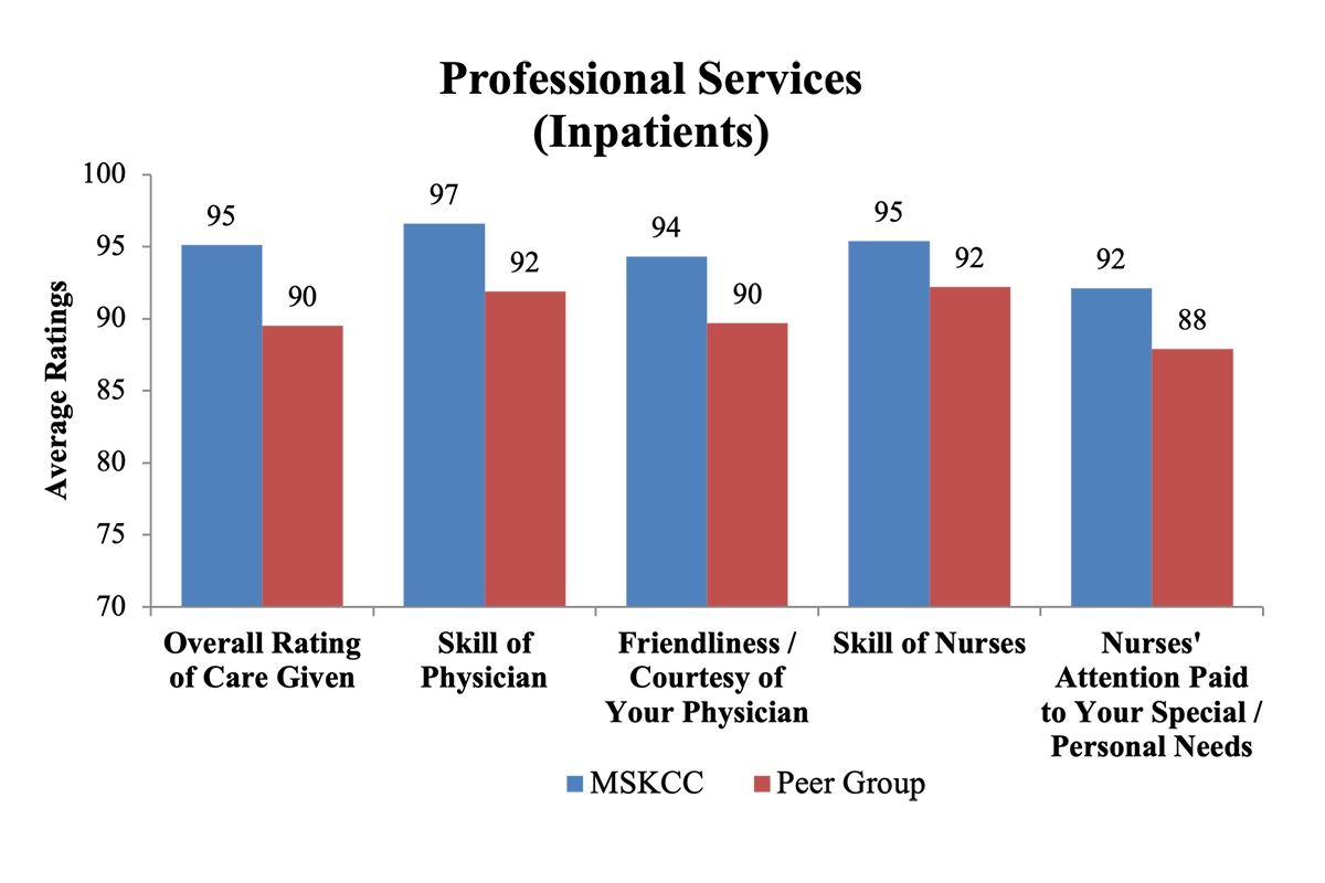 Graph: Professional Services (Inpatients)