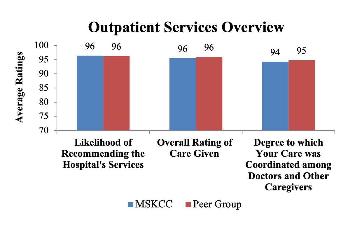 Graph: Outpatient Services Overview
