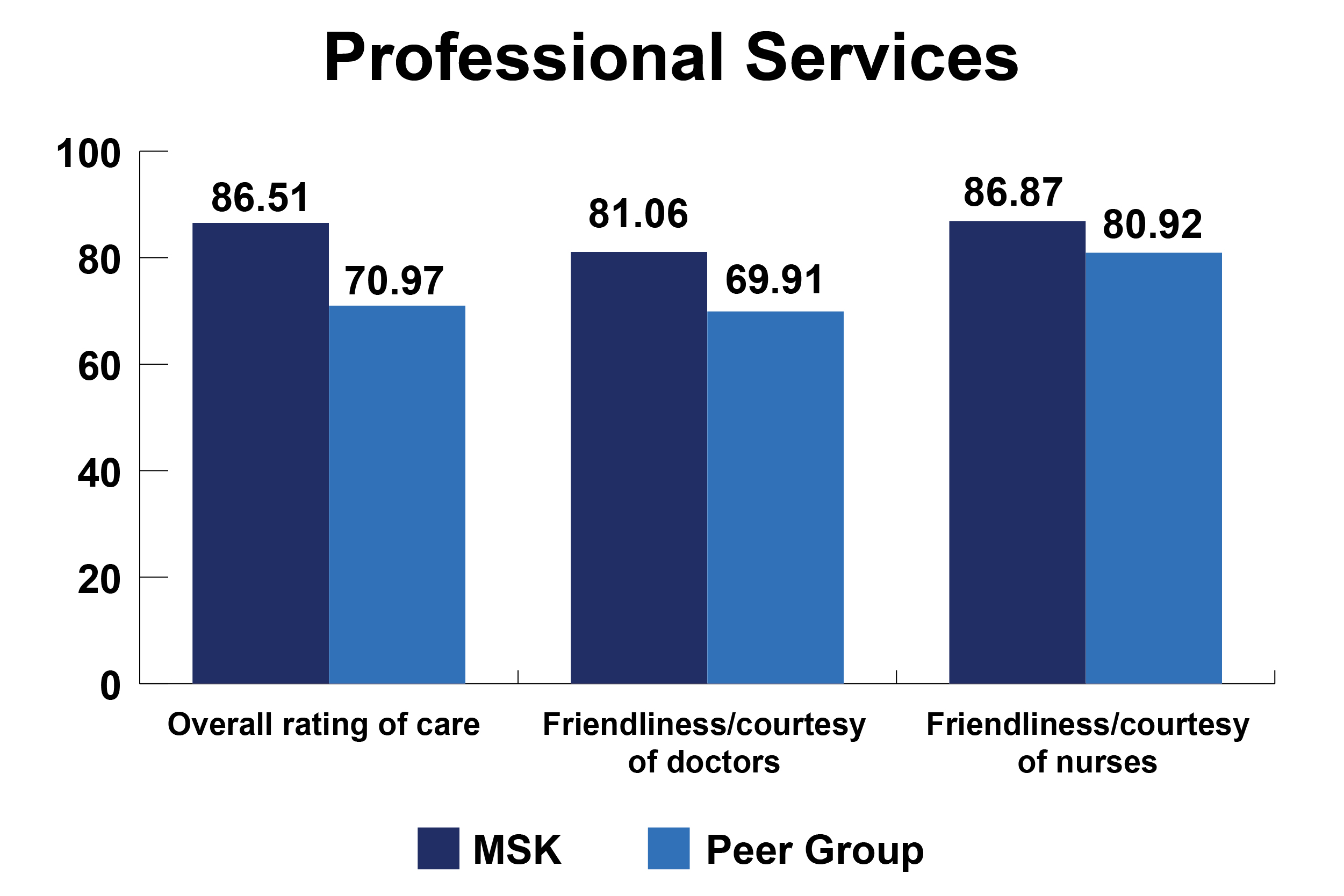 Graph: Professional Services (Inpatients)