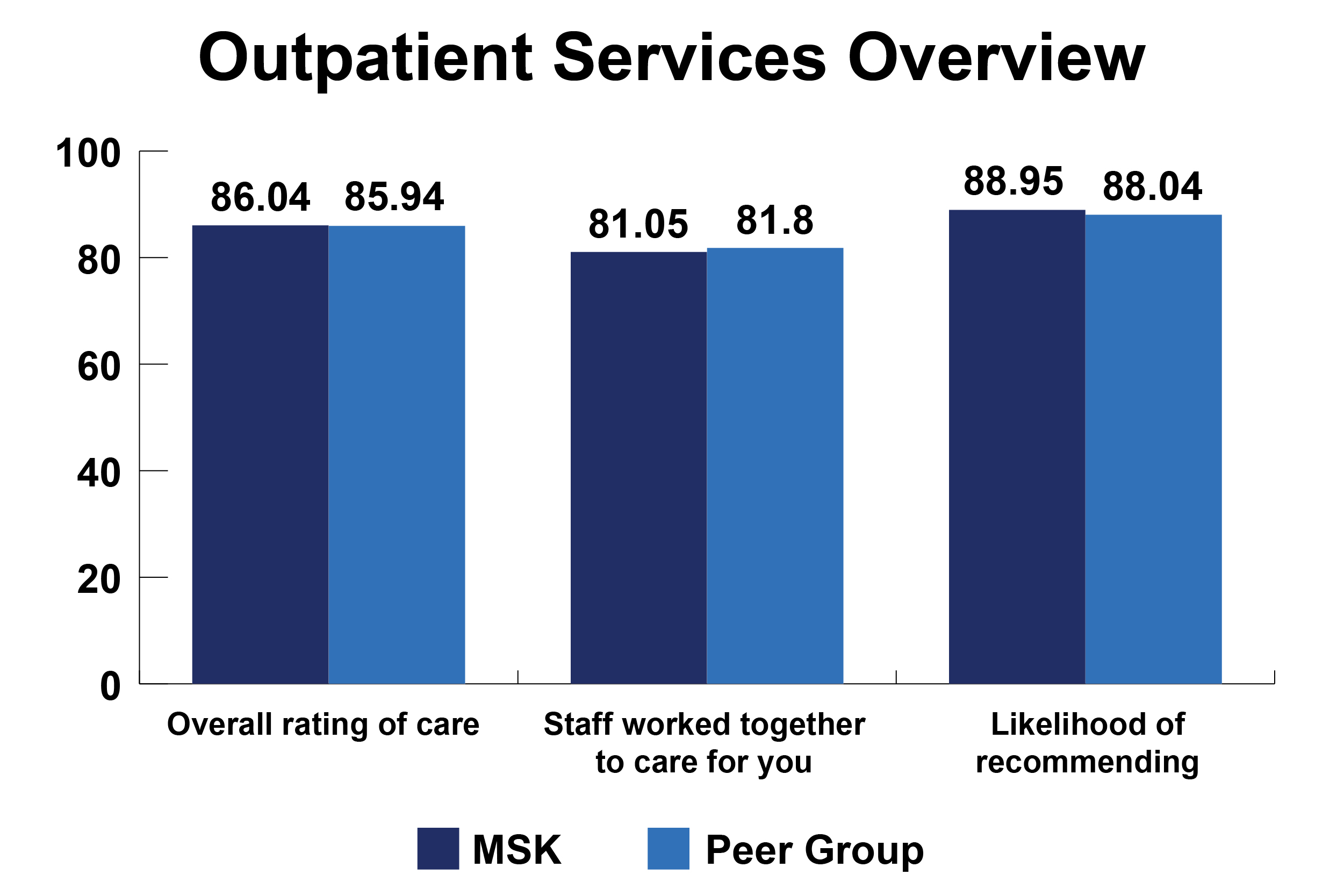 Graph: Outpatient Services Overview
