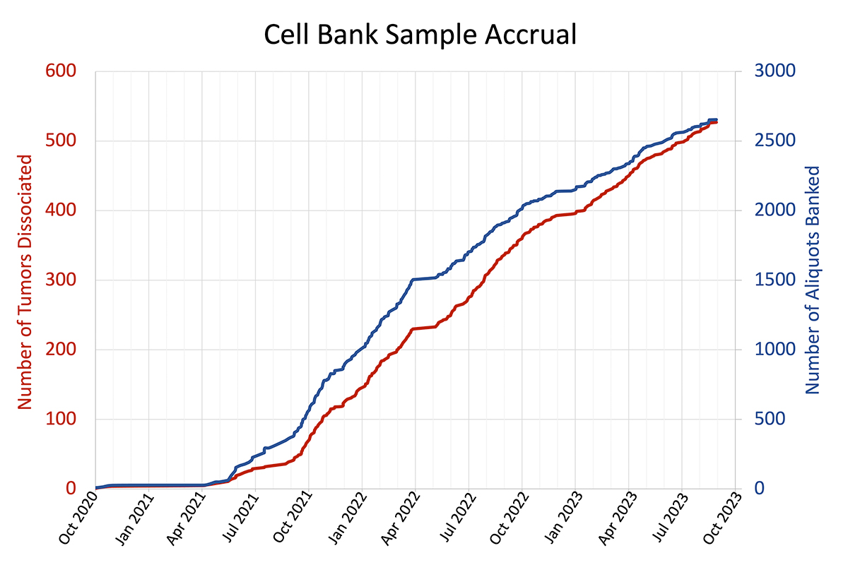 Growth of the number of individual tumors processed (red line) and dissociated cell aliquots banked (blue line) in the EIO Cell Bank.
