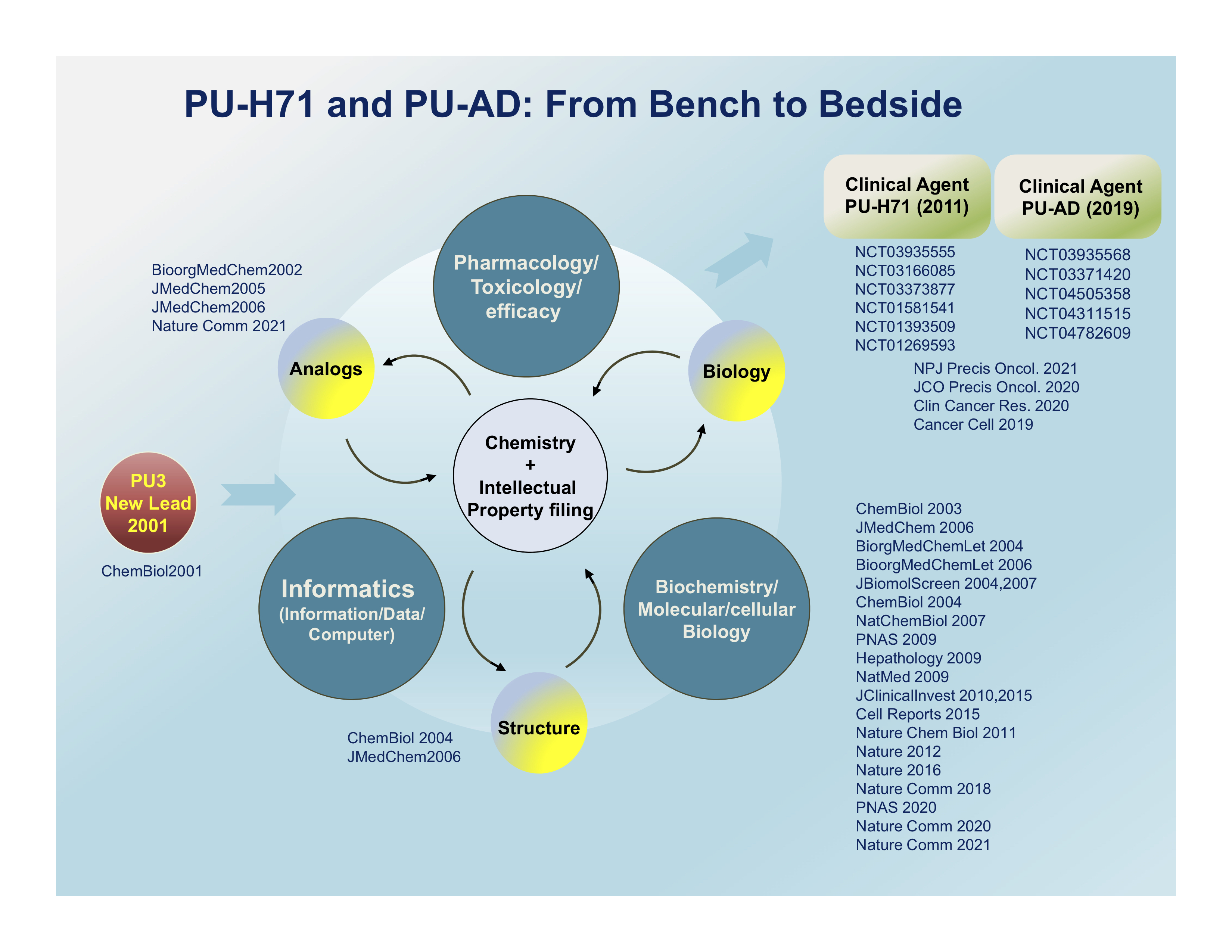 from bench to bedside