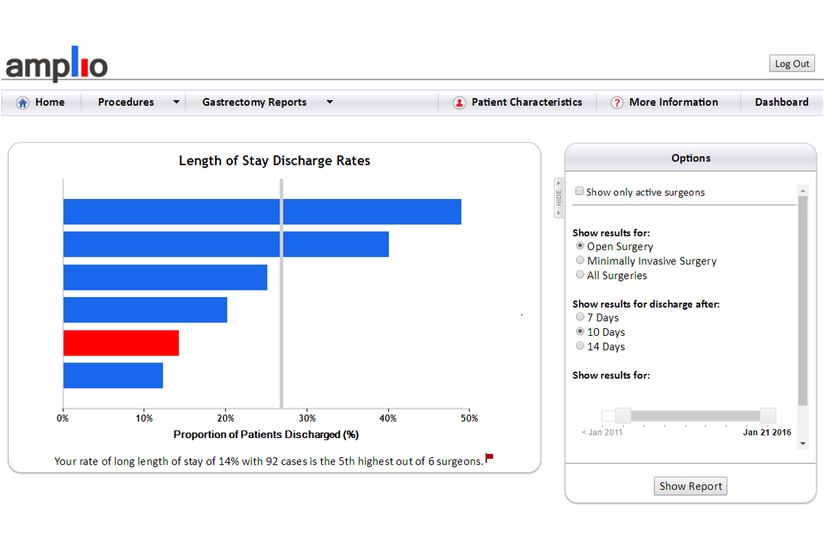 graph - Length of Stay Discharge Rates 10 Days after Gastrectomy Open Surgery