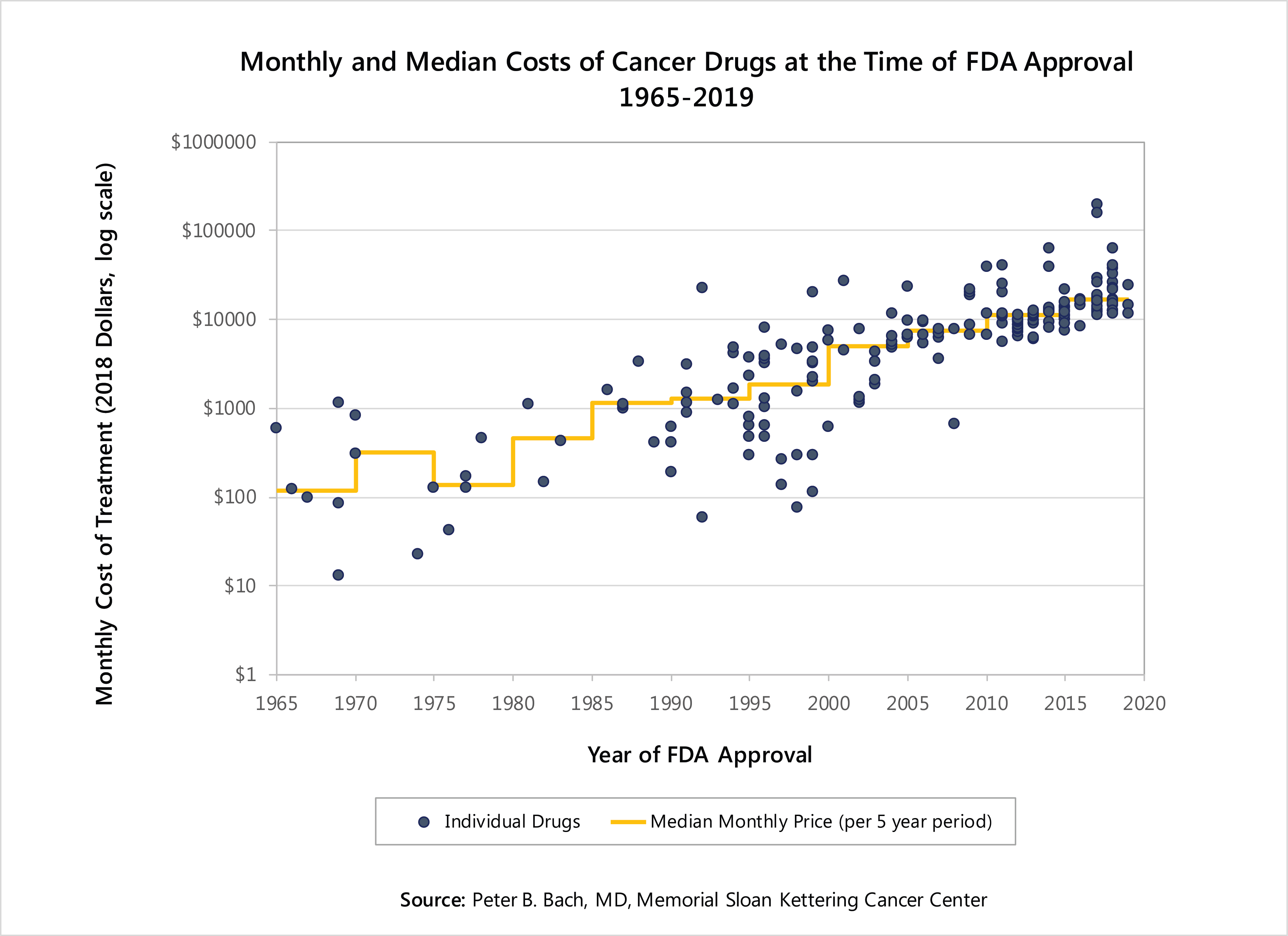 Oncology Medication Chart