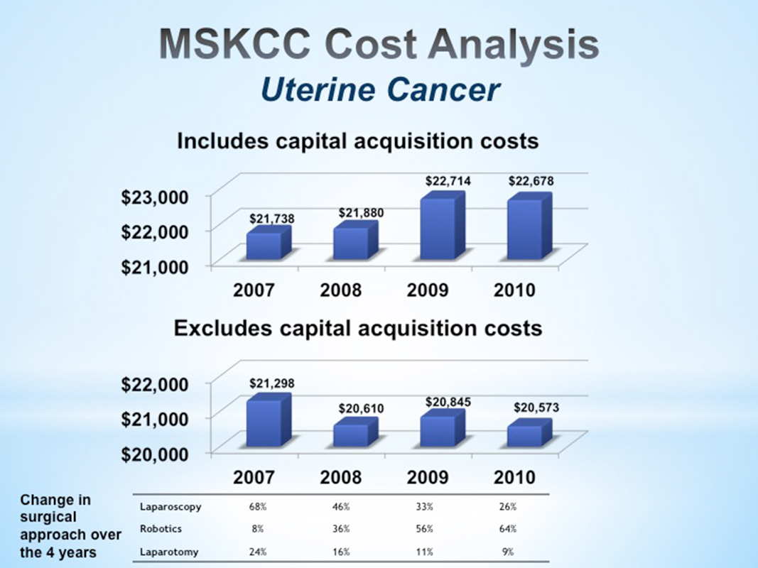 Figure 1. Cost modeling based on planned surgical approach distributions at MSK (2007–2010)