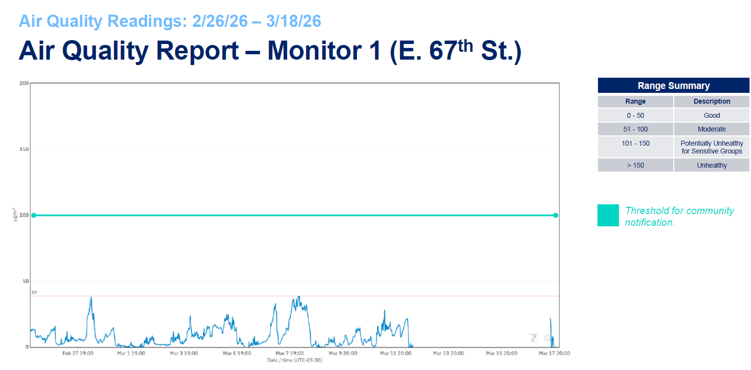 E. 67th St. Air Quality Report