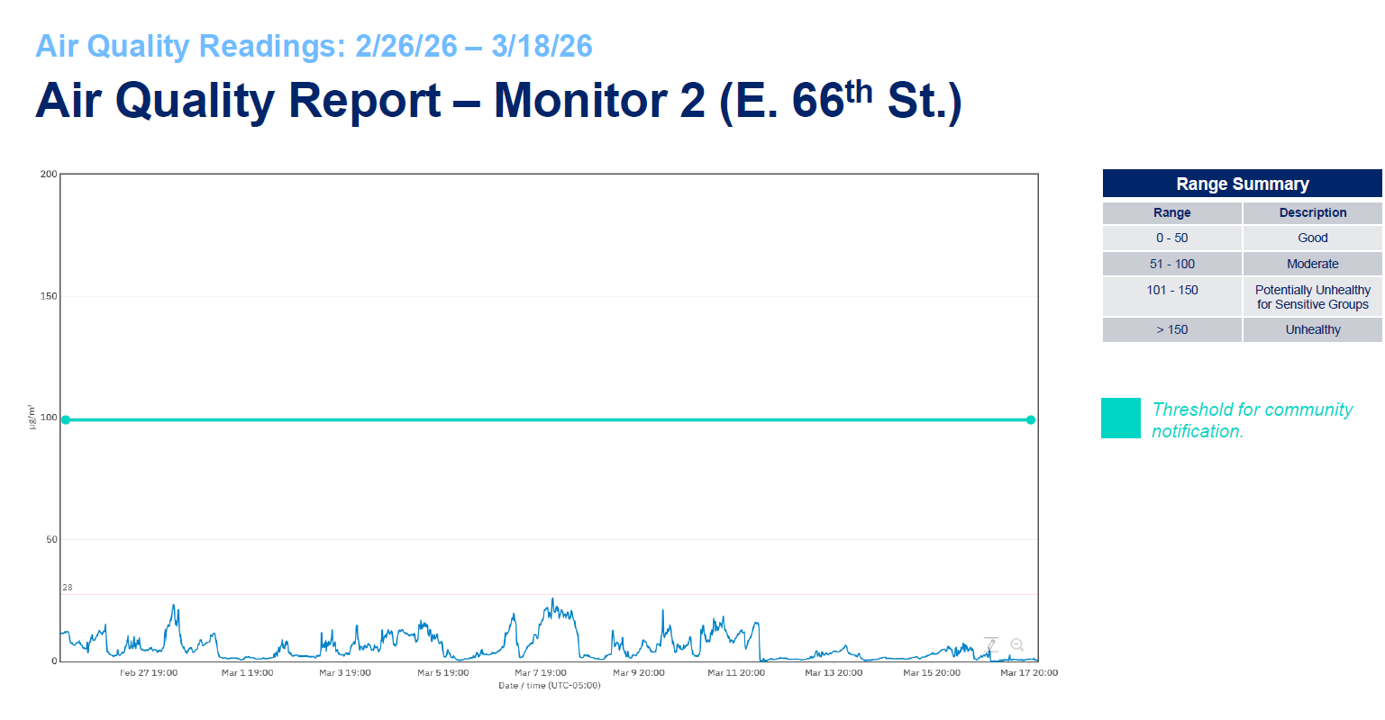 E. 66th St. Air Quality Report