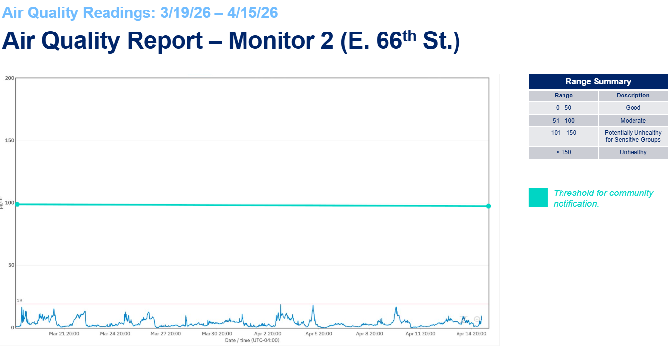 air quality report E 66 St
