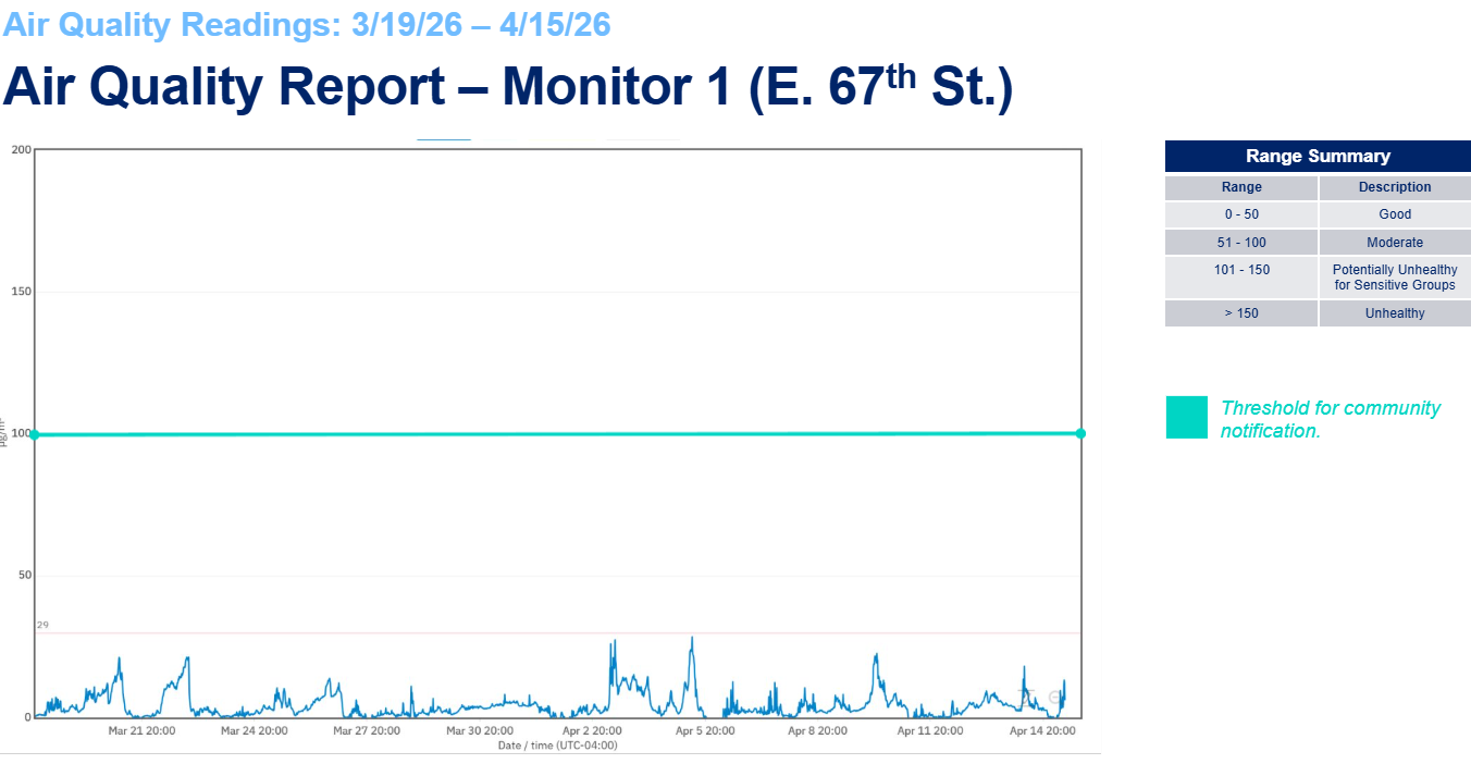 air quality report E 67 St