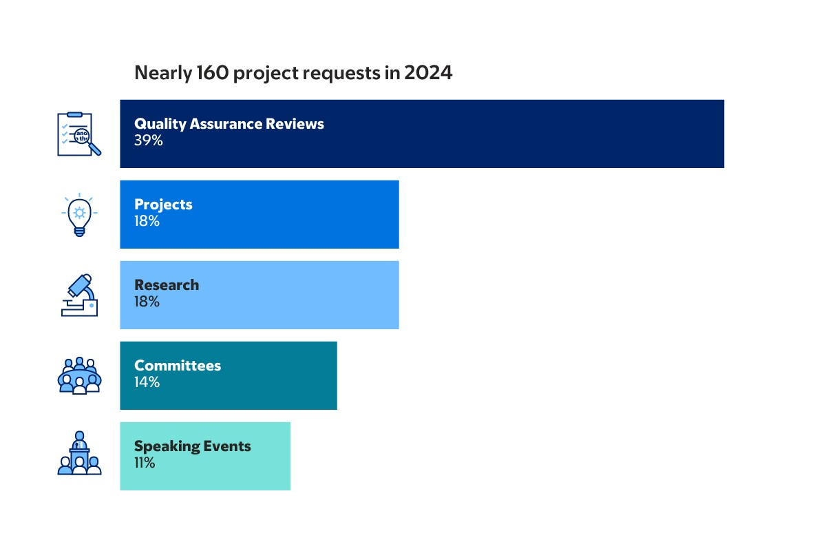 PFACQ project requests