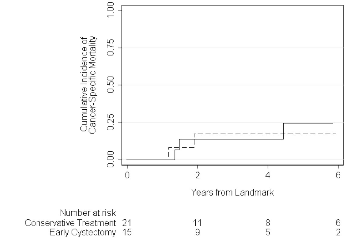 Figure 2. Kaplan-Meier estimate of cumulative incidence of cancer-specific mortality for patients treated with early cystectomy (dashed line) and conservative treatment (solid line).