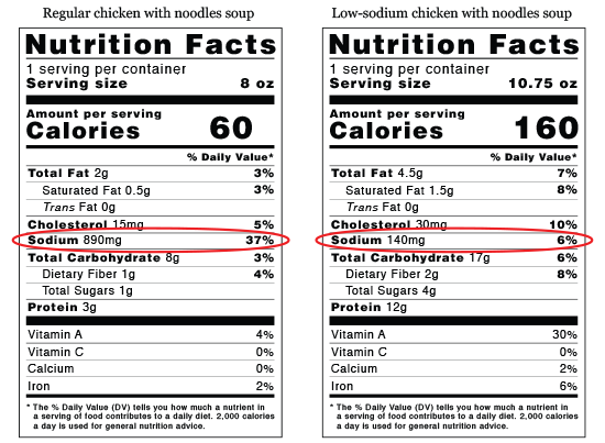 Figure 1. Sodium content on nutrition facts labels
