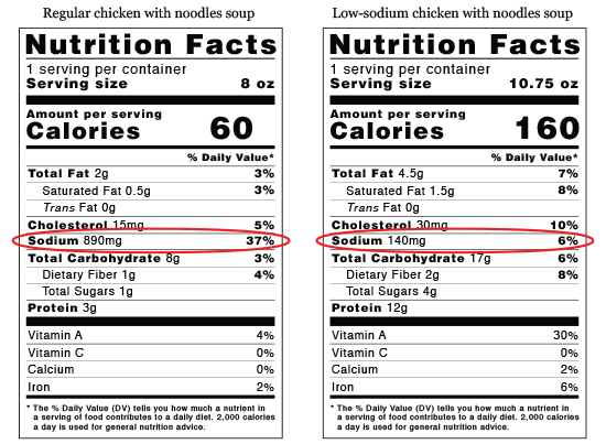 Sodium Content Of Foods Chart