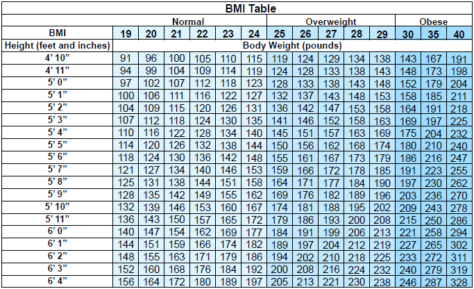 Body Mass Index (BMI) Table