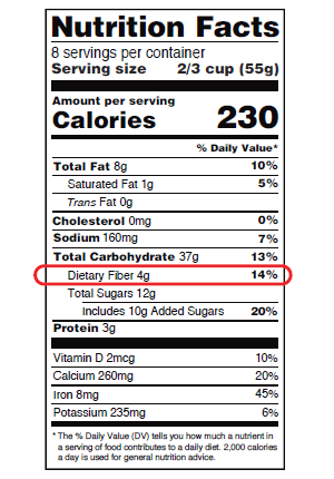 Figure 1. Fiber information on a Nutrition Facts label