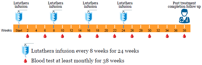 Figura 1. Calendario de tratamiento con Lutathera