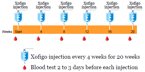 Figure 1. Xofigo treatment schedule
