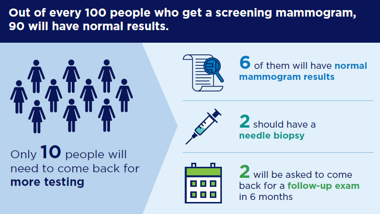 Figure 1. Screening Mammogram Followup Tests