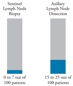 Figure 2. Approximate risk of developing lymphedema