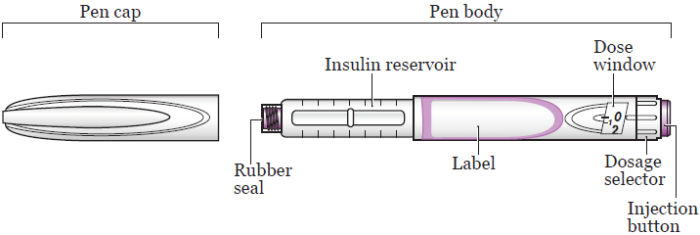 Рисунок 1.  Элементы шприц-ручки с инсулином
