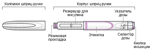 Рисунок 1.  Элементы шприц-ручки с инсулином