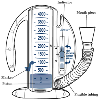 Figure 1. Parts of an incentive spirometer