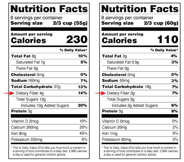 Figure 1. Where to find fiber on a Nutrition Facts label