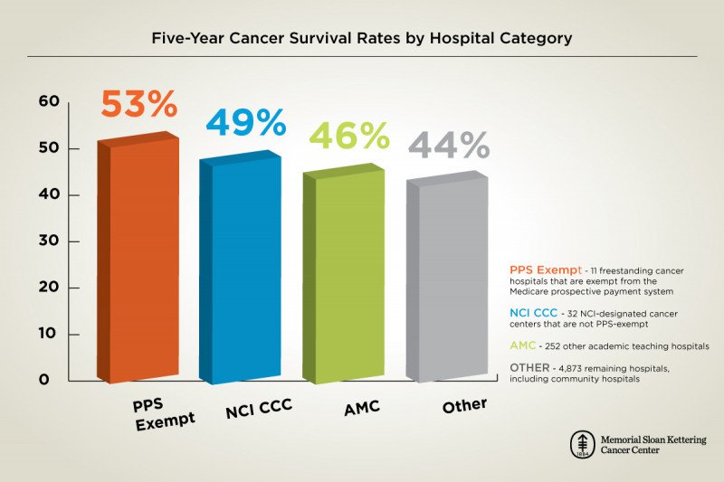 A study by MSK researchers suggests that hospitals’ long-term survival outcomes for cancer patients can be assessed without data on tumor stage. Patients treated at PPS-exempt hospitals — which are highly specialized in cancer care — had higher survival rates over five years compared with other hospitals, particularly community hospitals.