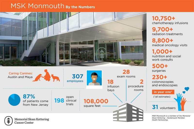 An infographic describing MSK Monmouth's first year