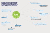 Graphic showing 11 cancer drugs approved by the FDA based on significant work done at MSK